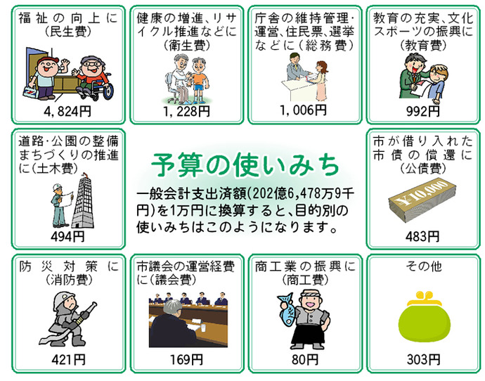 画像:予算の使いみち