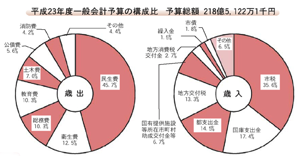 画像:平成23年度一般会計予算の構成比