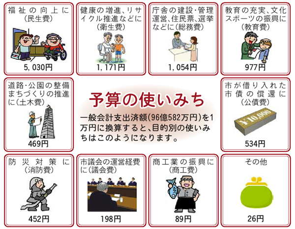 画像:予算の使いみち