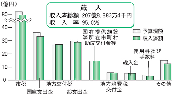 画像：歳入