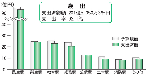 画像：歳出