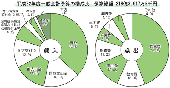 画像：平成22年度一般会計予算の構成比