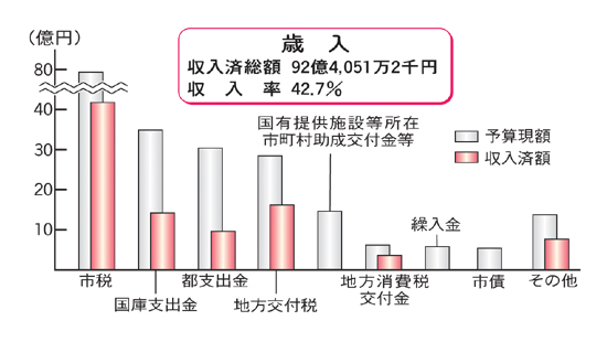 画像：歳入