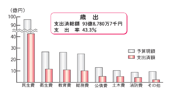 画像:歳出