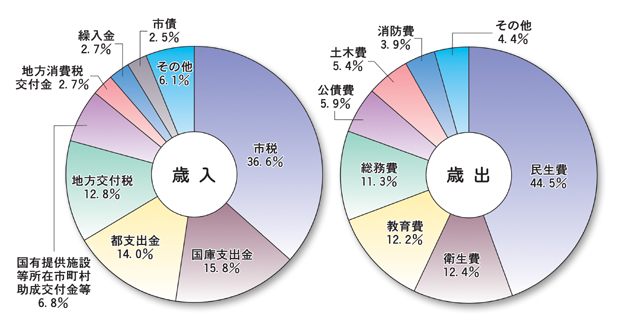 画像:平成22年度一般会計予算の構成比