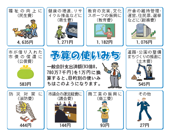 画像:予算の使いみち