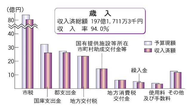 画像：歳入