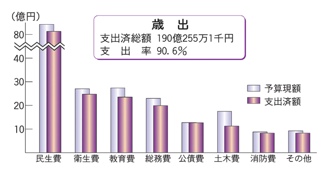 画像：歳出