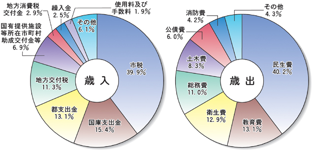 画像:平成21年度一般会計予算の構成比