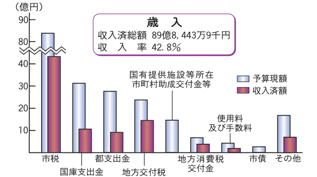 画像：歳入