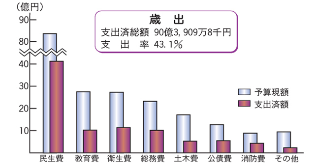 画像：歳出