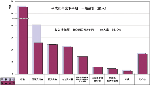 画像：歳入