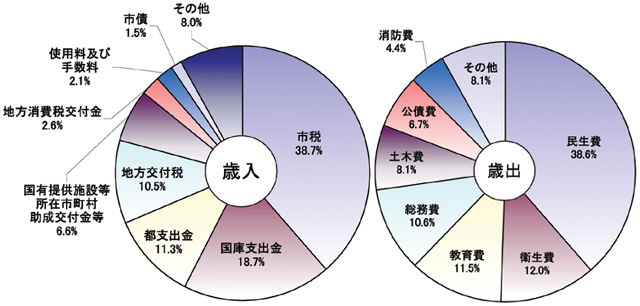 画像：平成20年度一般会計予算の構成比