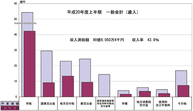 画像：歳入