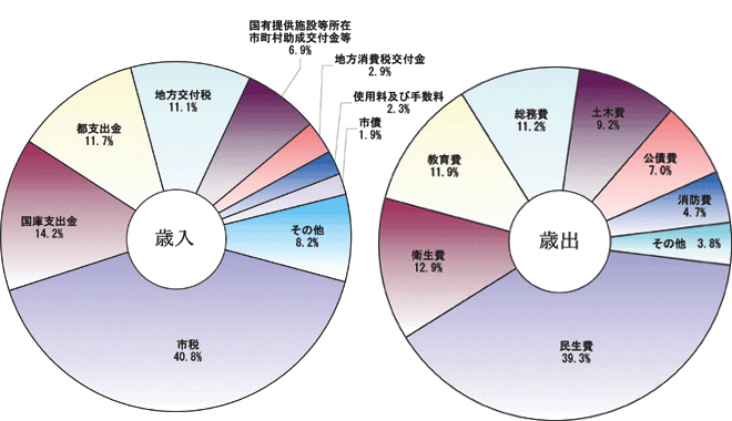 画像:平成20年度一般会計予算の構成比