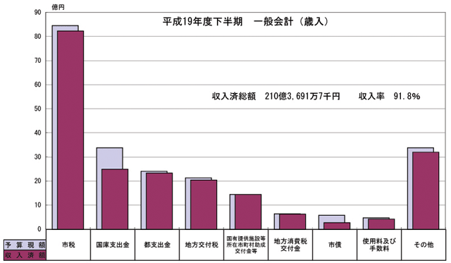 画像:歳入