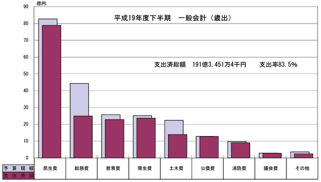 画像:歳出