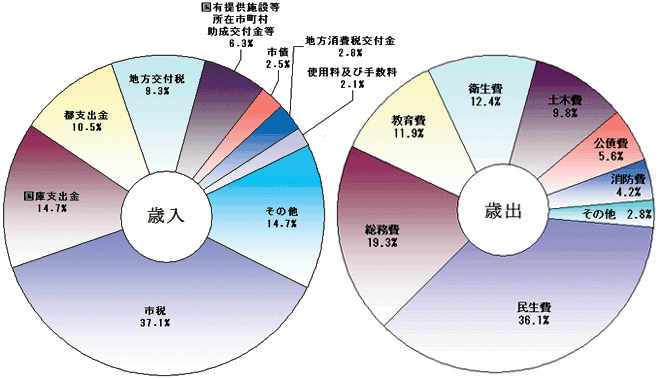 画像:平成19年度一般会計予算の構成比
