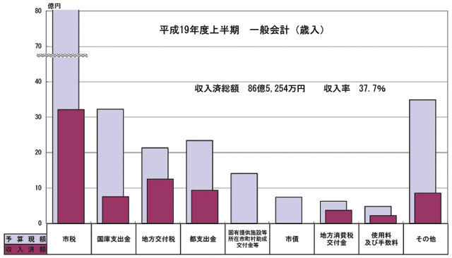 画像：歳入