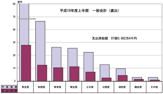 画像：歳出