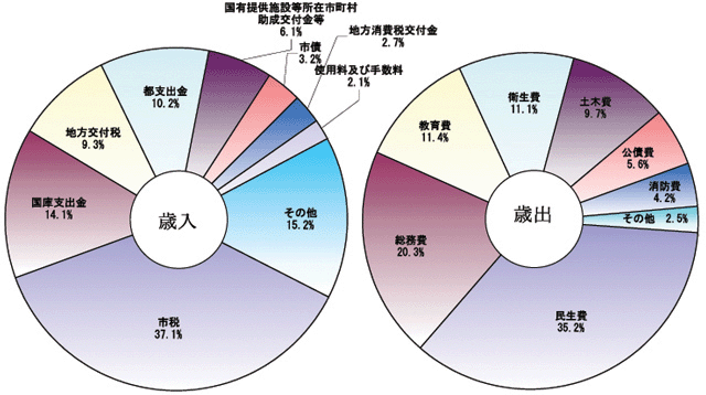 画像:平成19年度一般会計予算の構成比