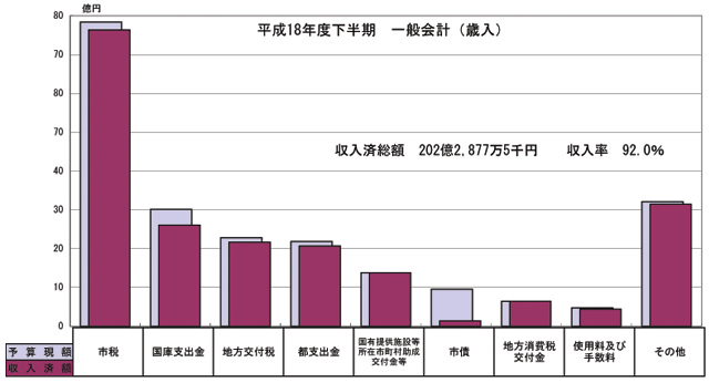 画像：歳入