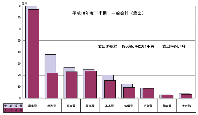 画像：歳出