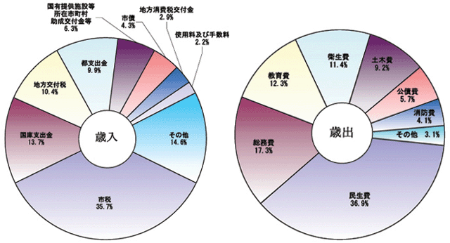 画像：平成18年度一般会計予算の構成比