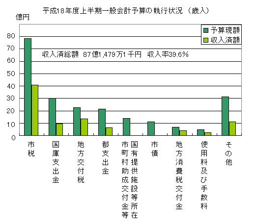 画像:歳入