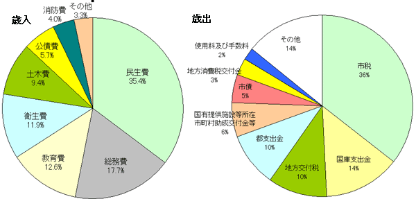 画像:平成18年度一般会計予算の構成比