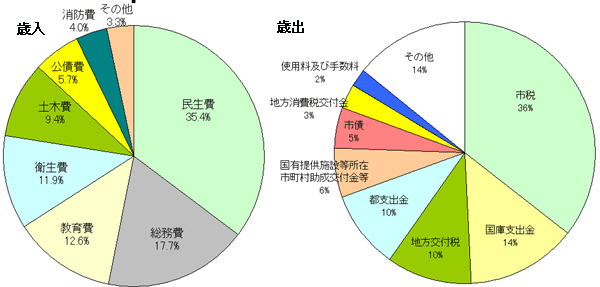 画像：平成18年度一般会計予算の構成比