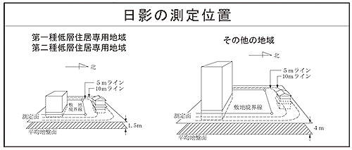 画像：日影の測定位置