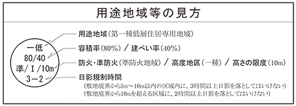 画像：用途地域等の見方