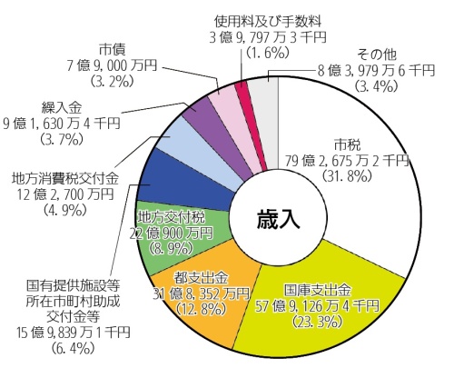 画像:平成28年度一般会計予算額及び構成比(歳入)円グラフ 内訳:市税79億2,675万2千円(31.8%)国庫支出金57億9,126万4千円(23.3%)都支出金31億8,352万円(12.8%)地方交付税22億900万円(8.9%)国有提供施設等所在市町村助成交付金等15億9,839万1千円(6.4%)地方消費税交付金12億2,700万円(4.9%)繰入金9億1,630万4千円(3.7%)市債7億9,000万円(3.2%)使用料及び手数料3億9,797万3千円(1.6%)その他8億3,979万6千円(3.4%)