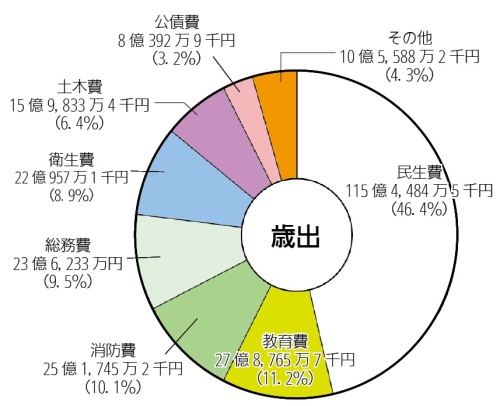 画像：平成28年度一般会計予算額及び目的別構成比（歳出）円グラフ　内訳：民生費115億4,484万5千円（46.4%）教育費27億8,765万7千円（11.2%）消防費25億1,745万2千円（10.1%）総務費23億6,233万円（9.5%）衛生費22億957万1千円（8.9%）土木費15億9,833万4千円（6.4%）公債費8億392万9千円（3.2%）その他10億5,588万2千円