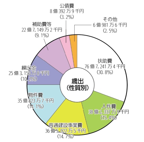画像:平成28年度一般会計予算額及び構成比(歳出性質別)円グラフ 内訳:扶助費76億7,241万4千円(30.8%)人件費38億2,337万9千円(15.4%)普通建設事業費36億5,922万5千円(14.7%)物件費35億823万7千円(14.1%)繰出金25億3,150万8千円(10.2%)補助費等22億7,149万2千円(9.1%)公債費8億392万9千円(3.2%)その他6億981万6千円(2.5%)