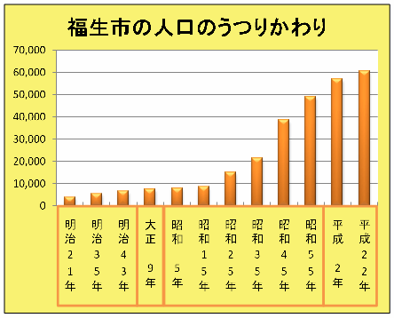 グラフ：福生市の人口のうつりかわり