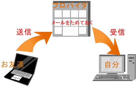 イラスト：メールのしくみ