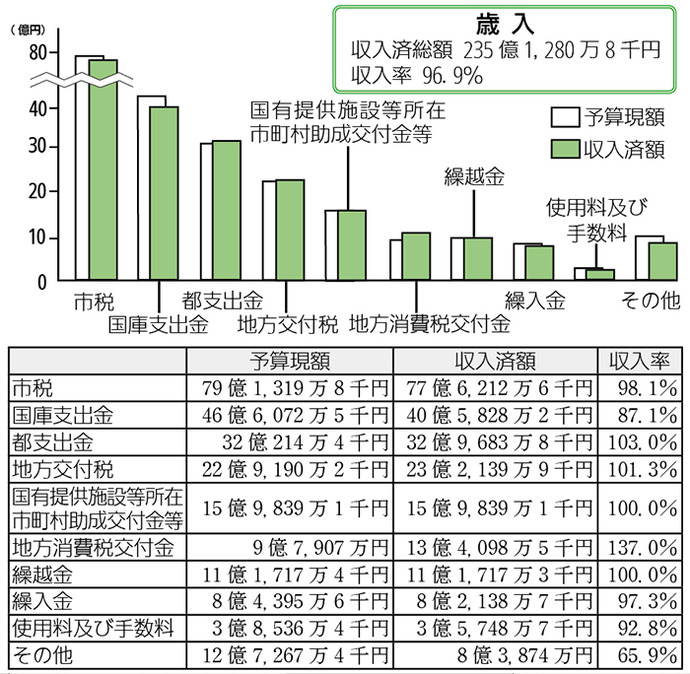 画像:一般会計予算の執行状況(歳入)