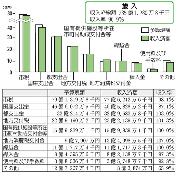 画像：一般会計予算の執行状況（歳入）