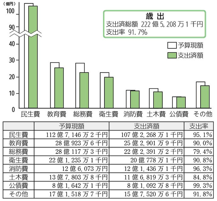 画像：一般会計予算の執行状況（歳出）