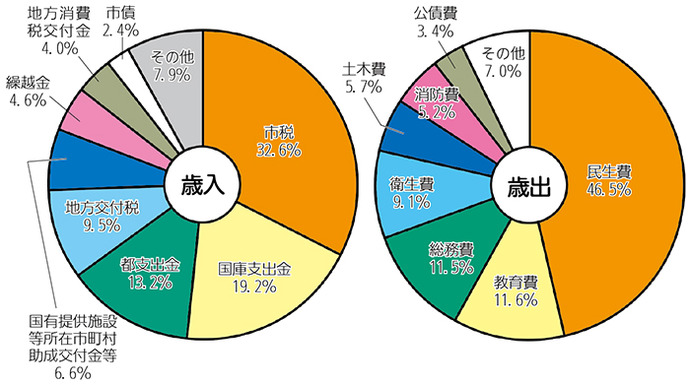 画像:平成27年度一般会計予算の構成比