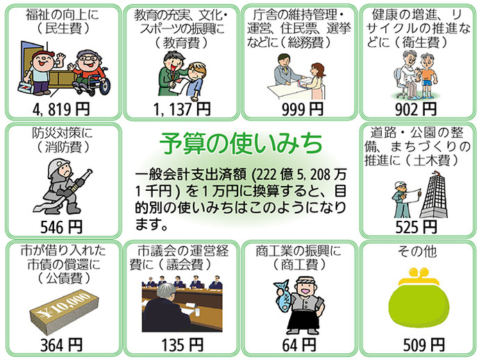画像:予算の使いみち