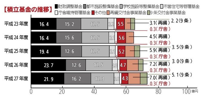画像:積立基金の推移棒グラフ 平成23年度財政調整基金16億4千万円都市施設整備基金15億2千万円学校施設等整備基金17億5千万円市営住宅等管理基金3億2千万円庁舎維持管理基金3千万円その他5億5千万円再編交付金事業基金3億1千万円9条交付金事業基金2億2千万円、平成24年度財政調整基金16億4千万円都市施設整備基金15億6千万円学校施設等整備基金17億5千万円市営住宅等管理基金3億1千万円庁舎維持管理基金3千万円その他5億6千万円再編交付金事業基金4億5千万円、平成25年度財政調整基金19億4千万円都市施設整備基金12億6千万円学校施設等整備基金17億5千万円市営住宅等管理基金3億1千万円庁舎維持管理基金3千万円その他5億2千万円再編交付金事業基金5億9千万円9条交付金事業基金3億5千万円、平成26年度財政調整基金23億7千万円都市施設整備基金12億6千万円学校施設等整備基金17億5千万円市営住宅等管理基金3億円庁舎維持管理基金3千万円その他4億7千万円再編交付金事業基金7億2千万円9条交付金事業基金3億円、平成27年度財政調整基金21億9千万円都市施設整備基金16億2千万円学校施設等整備基金17億3千万円市営住宅等管理基金3億円庁舎維持管理基金3千万円その他4億3千万円再編交付金事業基金7億円9条交付金事業基金5億1千万円