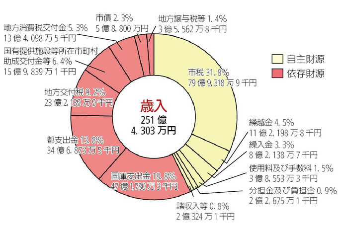 画像:平成27年度一般会計決算額及び構成比(歳入)円グラフ 内訳:自主財源(市税31.8%79億9,318万9千円 繰越金4.5%11億2,198万8千円 繰入金3.3%8億2,138万7千円 使用料及び手数料1.5%3億8,553万3千円 分担金及び負担金0.9%2億2,675万1千円 諸収入等0.8%2億324万1千円) 依存財源(国庫支出金18.8%47億1,780万3千円 都支出金13.8%34億6,873万5千円 地方交付税9.2%23億2,139万9千円 国有提供施設等所在市町村助成交付金等6.4%15億9,839万1千円 地方消費税交付金5.3%13億4,098万5千円 市債2.3%5億8,800万円 地方譲与税等1.4%3億5,562万8千円)