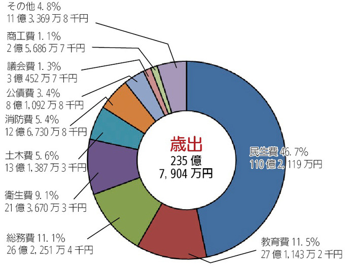 画像:平成27年度一般会計決算額及び構成比(歳出)円グラフ 内訳:民生費46.7%110億2,119万円 教育費11.5%27億1,143万2千円 総務費11.1%26億2,251万4千円 衛生費9.1%21億3,670万3千円 土木費5.6%13億1,387万3千円 消防費5.4%12億6,730万8千円 公債費3.4%8億1,092万8千円 議会費1.3%3億452万7千円 商工費1.1%2億5,686万7千円 その他4.8%11億3,369万8千円