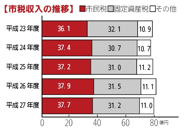 画像:市税収入の推移棒グラフ 平成23年度市民税36億1千万円固定資産税32億1千万円その他10億9千万円 平成24年度市民税37億4千万円固定資産税30億7千万円その他10億7千万円 平成25年度市民税37億2千万円固定資産税31億円その他11億2千万円 平成26年度市民税37億9千万円固定資産税31億5千万円その他11億1千万円 平成27年度市民税37億7千万円固定資産税31億2千万円その他11億円
