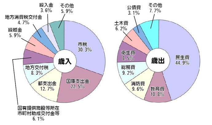 画像:平成28年度一般会計予算の構成比 円グラフ