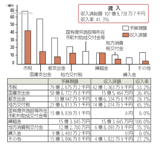 画像:一般会計予算の執行状況(歳入)