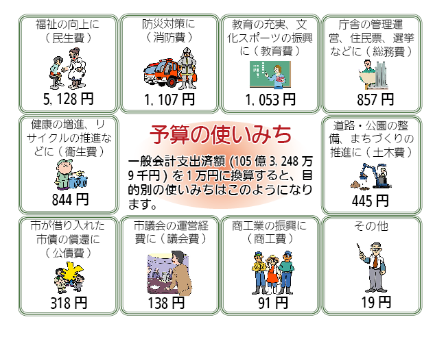 画像:予算の使いみち